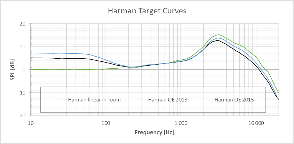 Harman Target Curve Explained -