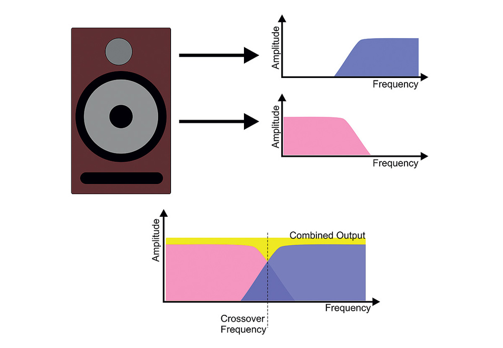 Settle Ændringer fra håndvask How to Set Crossover Frequency for Speakers - Audiosolace