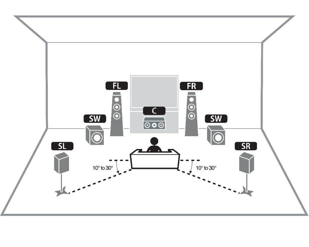 5.1 Surround Sound vs 7.1 Surround Sound - Difference and Comparison