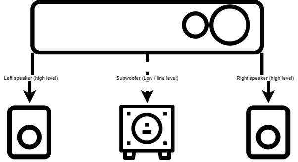 How to Connect A Subwoofer To Speaker Level Outputs